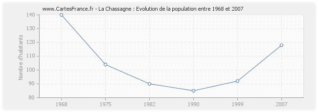 Population La Chassagne